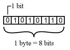 Bits and Bytes