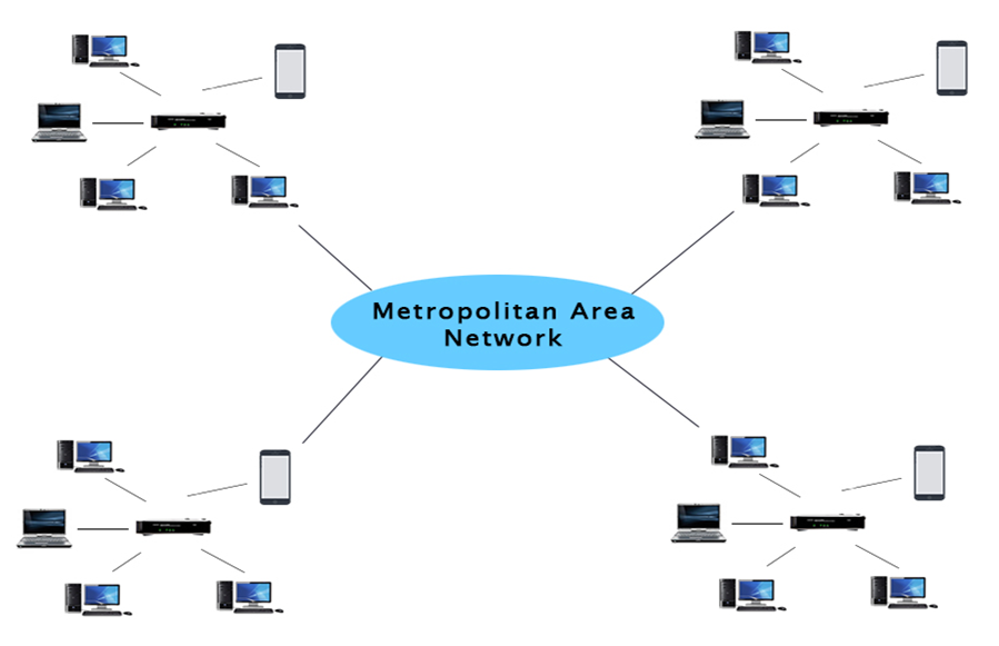 Computer Network Types