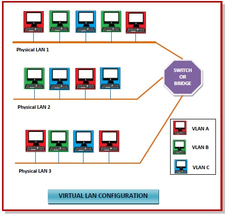 https://www.tutorialspoint.com/assets/questions/media/39932/virtual_lan_configuration.jpg