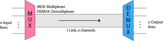 Multiplexing