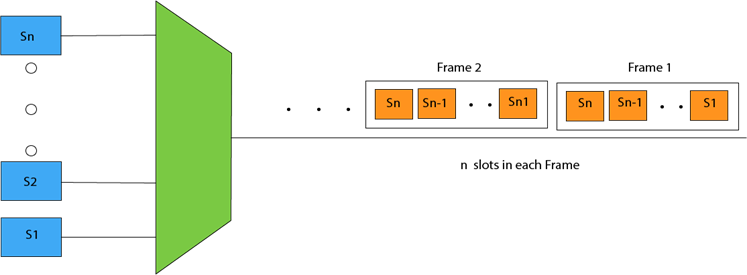 Multiplexing Techniques