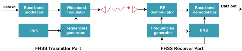 Spread Spectrum in Mobile Computing