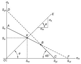 Chapter 5 REVIEW solution of Design of Machine Elements By V B Bhandari 3Ed  - MADLAB ENGINEERING