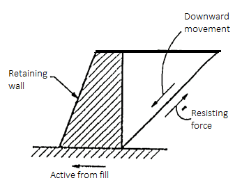 Full article: Active earth pressures for non-planar to planar slip