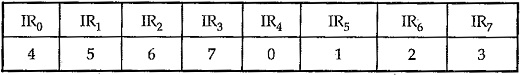 Block Diagram of 8259 Programmable Interrupt Controller