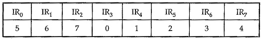 Block Diagram of 8259 Programmable Interrupt Controller