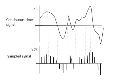 Continuous-Time and sampled Signal