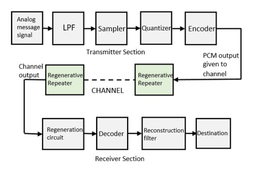 Basic Elements of PCM