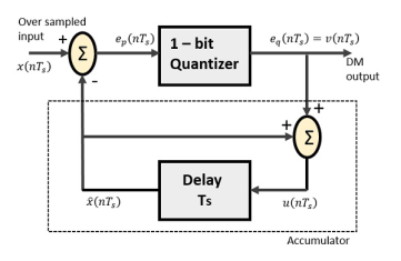 Delta Modulator