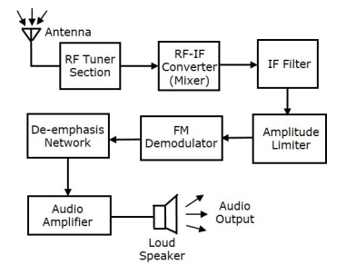 FM Receiver