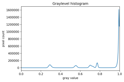 Grayscale histogram