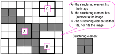 https://www.cs.auckland.ac.nz/courses/compsci773s1c/lectures/ImageProcessing-html/morph-probing.gif