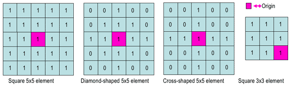 https://www.cs.auckland.ac.nz/courses/compsci773s1c/lectures/ImageProcessing-html/morph-stru-elem.gif