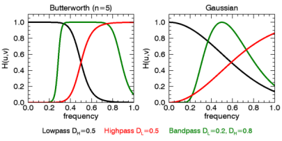 https://www.l3harrisgeospatial.com/docs/html/images/bandpass_filter.png