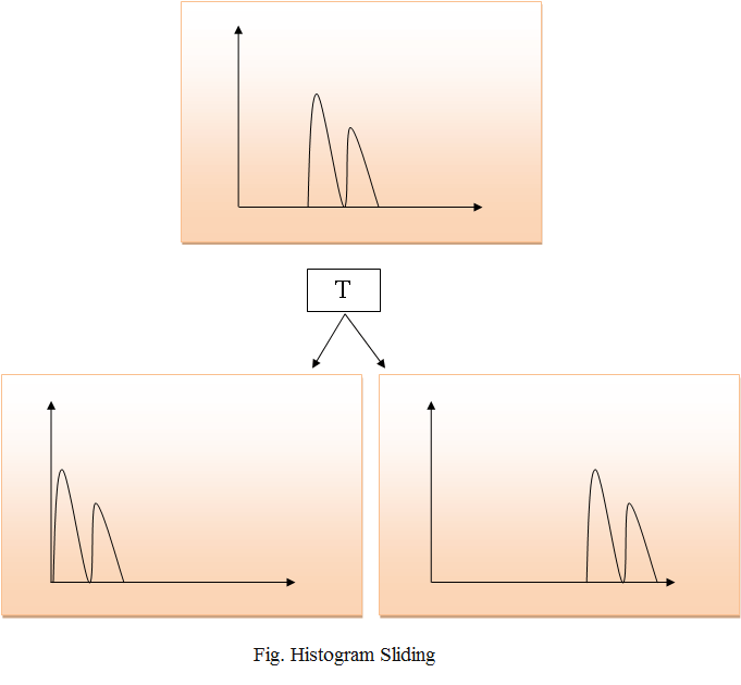 DIP Histograms