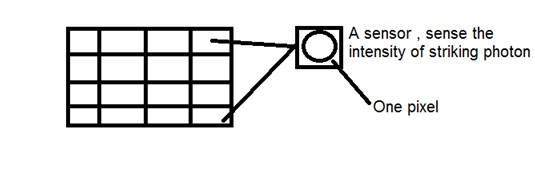 relationship with ccd array