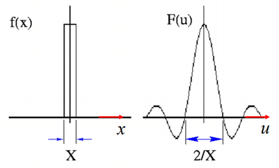 Frequency domain