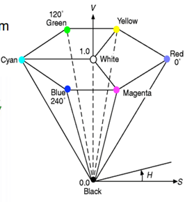 Introduction to Color Spaces