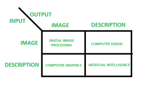 https://media.geeksforgeeks.org/wp-content/cdn-uploads/digital-image-processing.png