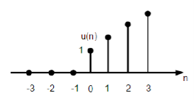 Unit Ramp Function