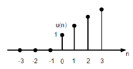 Unit Ramp Function