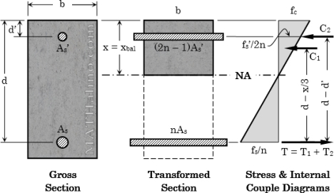 Design of Steel Reinforcement of Concrete Beams by WSD Method | MATHalino