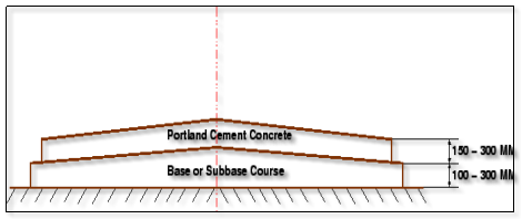 \begin{figure}\centerline{\epsfig{file=p04-rigid-pavement-cross-section,width=15cm}}\end{figure}