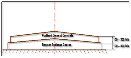 \begin{figure}\centerline{\epsfig{file=p04-rigid-pavement-cross-section,width=15cm}}\end{figure}