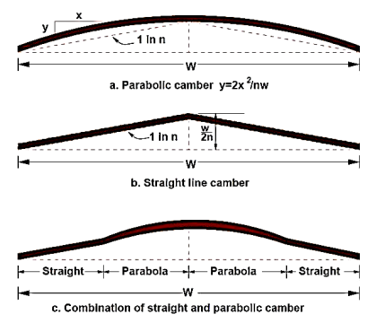 6 BASIC CROSS SECTIONAL ELEMENTS OF HIGHWAY PAVEMENT - CivilBlog.Org