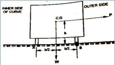 Geometric design of highway