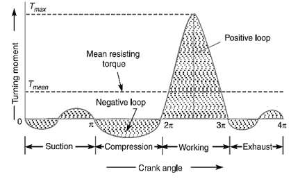 Draw and explain the turning moment diagram of 4-stroke I.C. Engine. |  Mechanical Engg Diploma Topicwise Paper Solution