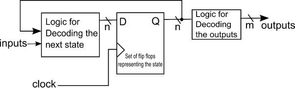 Block diagram representation of logic created for a state machine