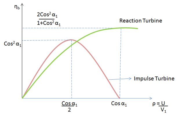 http://www.turbinesinfo.com/wp-content/uploads/2019/07/Blade-efficiency-impulse-reaction-steam-turbine.jpg