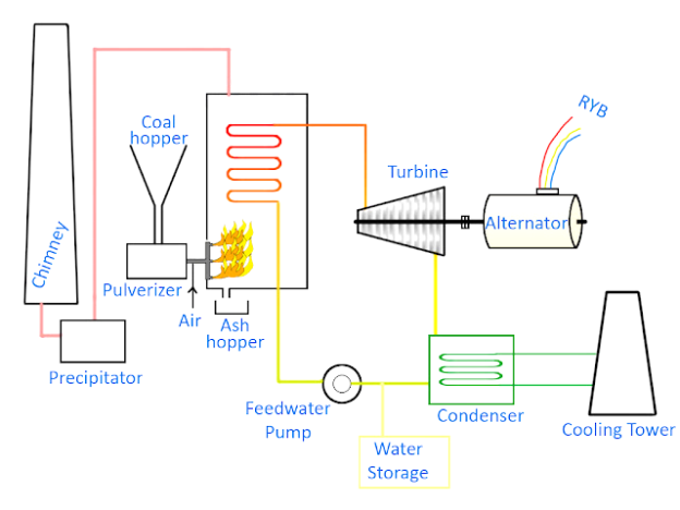 Layout of thermal power station / plant