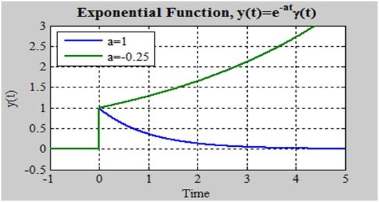 Laplace Transform of Elementary Functions 15