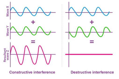 Wave Interference