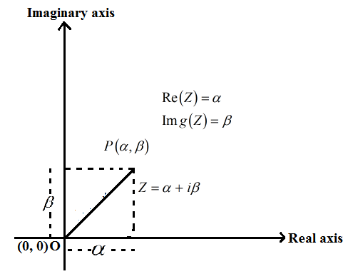 Complex Numbers on Argand Plane