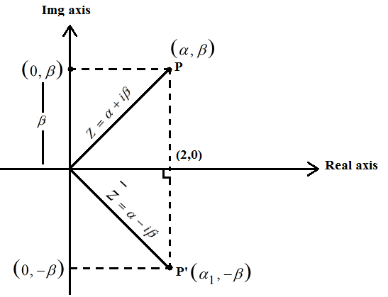 Conjugate of Complex Numbers on argand plane