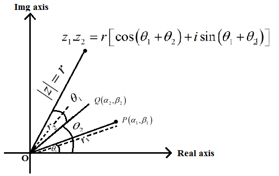 Algebra of Complex Number