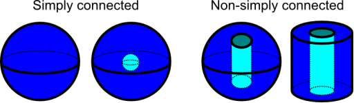 Simply connected three-dimensional domains