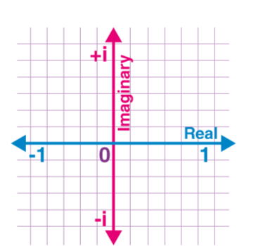 Complex numbers graph