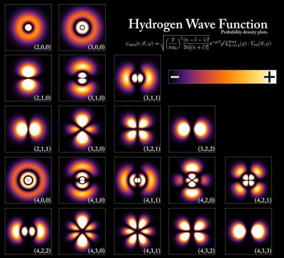 The energy levels and electron wavefunctions that correspond to different states within a hydrogen atom. Because of the spin = 1/2 nature of the electron, only two (+1/2 and -1/2 states) electrons can be in any given state at once.