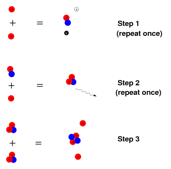 http://spiff.rit.edu/classes/phys230/lectures/stellar_energy/pp_chain.gif