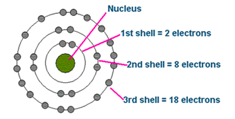 Shell Model of the Atom
