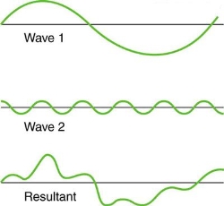 The graph shows two non-identical waves with different frequencies and wavelengths. In the first graph only one crest and one trough of the wave are seen. In the second figure five crests are seen in the same length. When they superimpose, the disturbance add and subtract, producing a more complicated looking wave with highly irregular amplitude and wavelength due to combined effect of constructive and destructive interference.