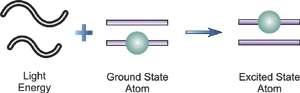 Atomic Spectroscopy