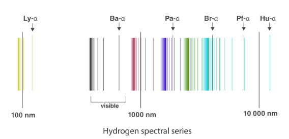 Spectral series of atomic spectra