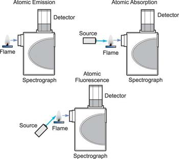 Atomic Spectroscopy