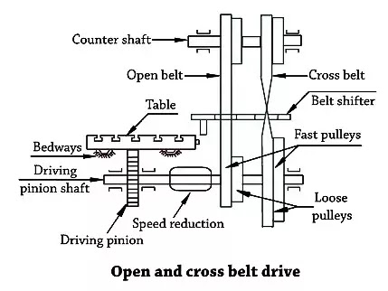 Open and cross belt drive mechanism of planer