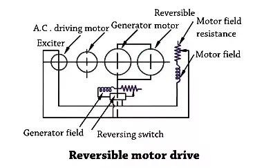 Reversible motor drive mechanism of planer